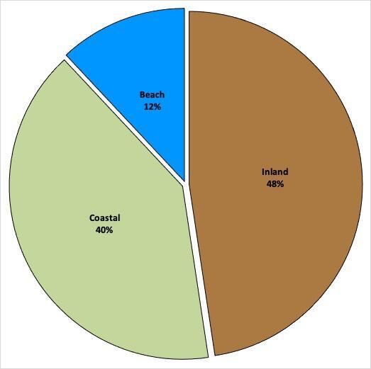 Proportion of time spent in three habitat types by lioness Xpl-108 over a 70-day period (N = 1680).