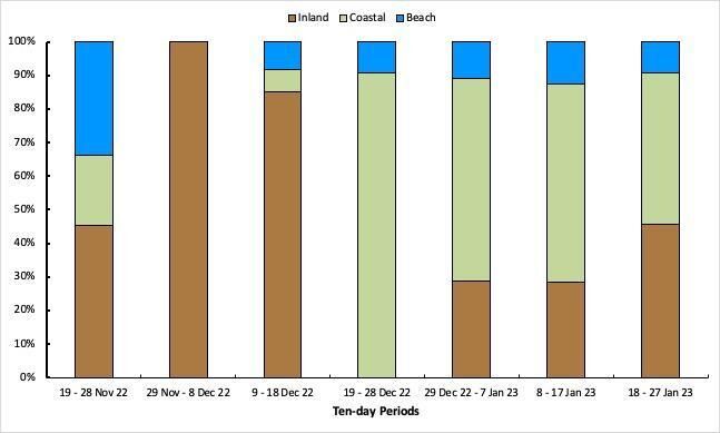 Proportion of time spent in three habitat types during seven consecutive ten-day periods by lioness Xpl-108 over two months (N = 1680).